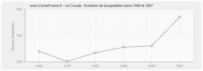 Population Le Crouais